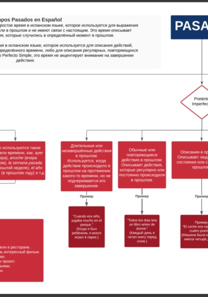Скачать книгу Прошедшее время в испанском языке, карта понятий