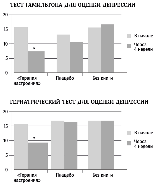 Шкала Гамильтона для оценки депрессии. Тест Гамильтона на депрессию. Результаты шкалы Гамильтона для оценки депрессии. Шкала Гамильтона для оценки депрессии бланк.